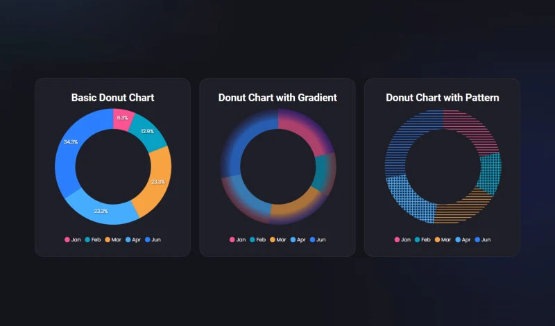 Donut Chart | Graphina | Iqonic Design