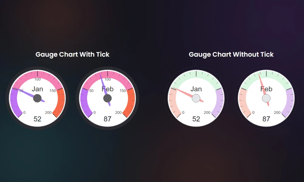 Gauge Chart WordPress Data Visualization With Graphina | Iqonic Design